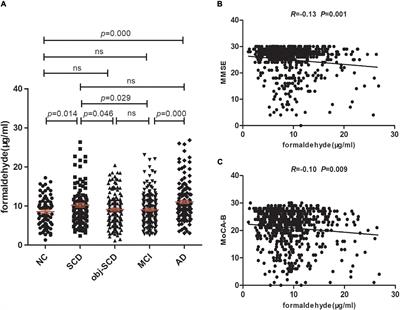 Correlation Between Urine <mark class="highlighted">Formaldehyde</mark> and Cognitive Abilities in the Clinical Spectrum of Alzheimer’s Disease